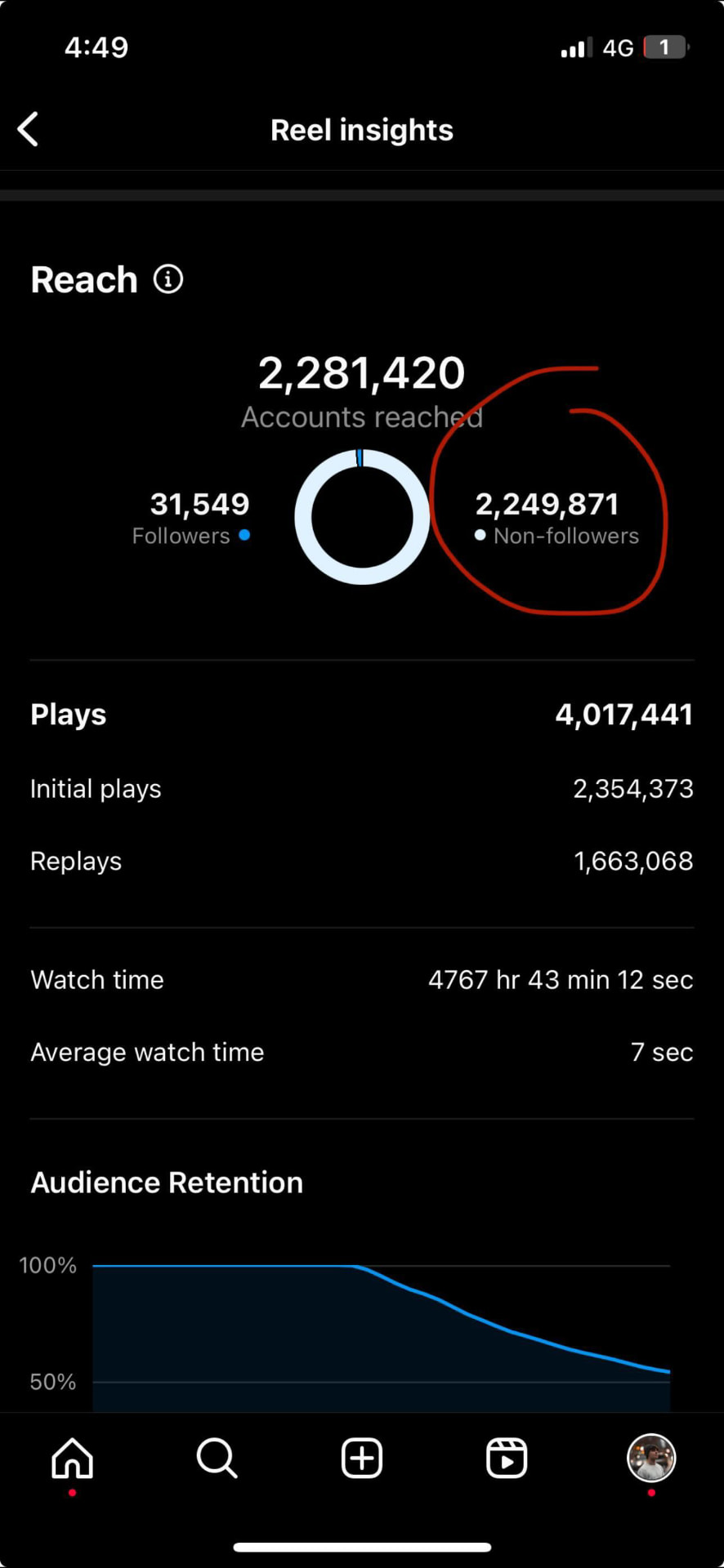 Instagram Reel insights showing 2,281,420 accounts reached with 2,249,871 non-followers