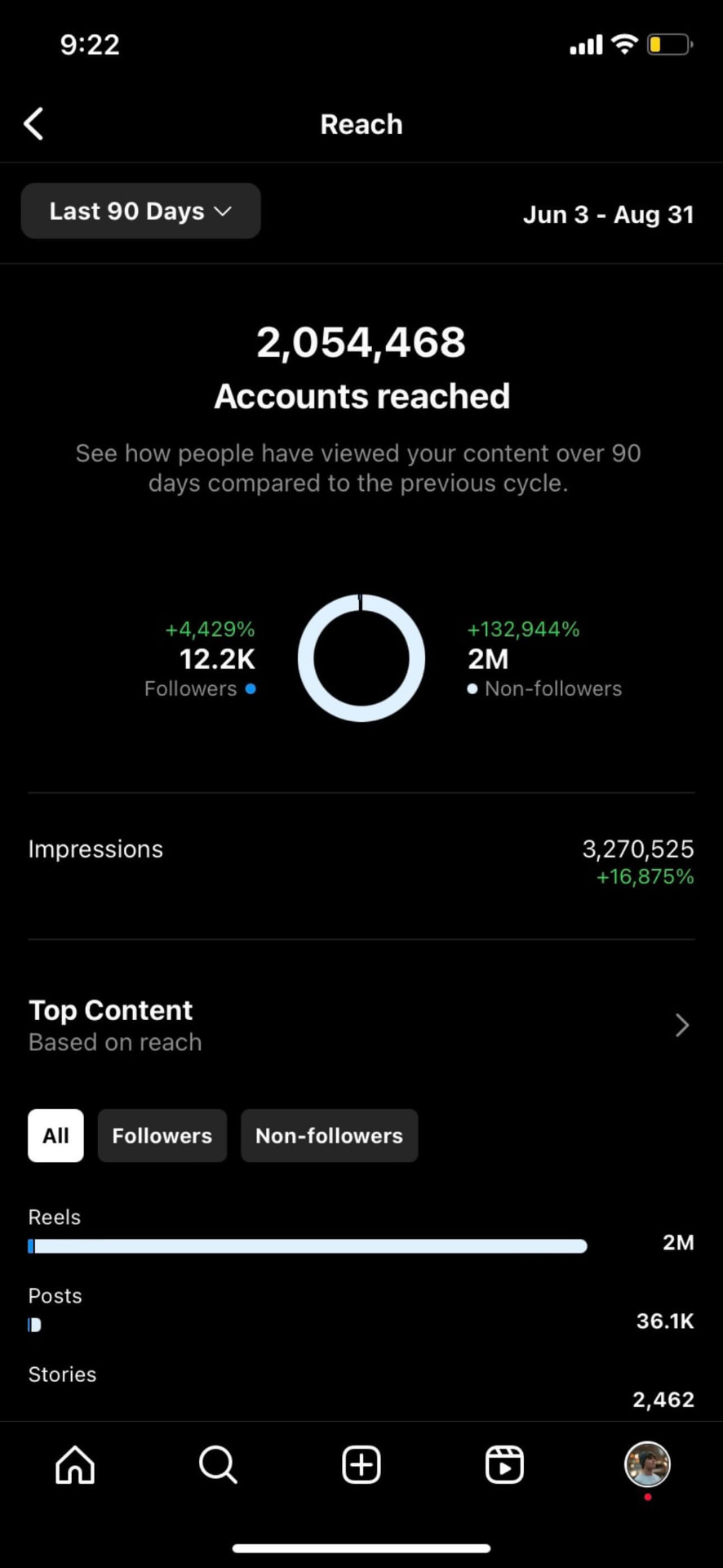 Instagram reach insights showing 2,054,468 accounts reached in the last 90 days