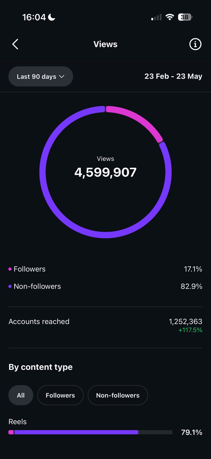 Instagram insights showing 4,599,907 views and 1,252,363 accounts reached over the last 90 days