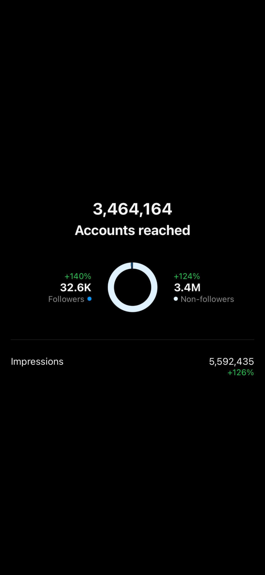 Instagram reach insights showing 3,464,164 accounts reached and 5,592,435 impressions